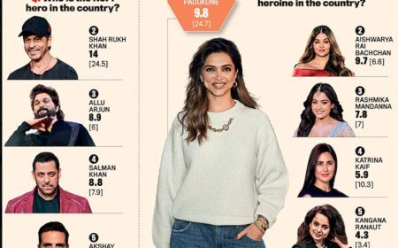 ଦେଶର ଟପ୍ ଫାଇଭ୍ ହିରୋ ହିରୋଇନ୍